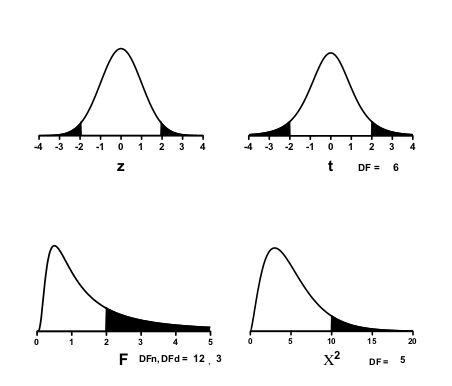 z, t, F, chisquare distributions