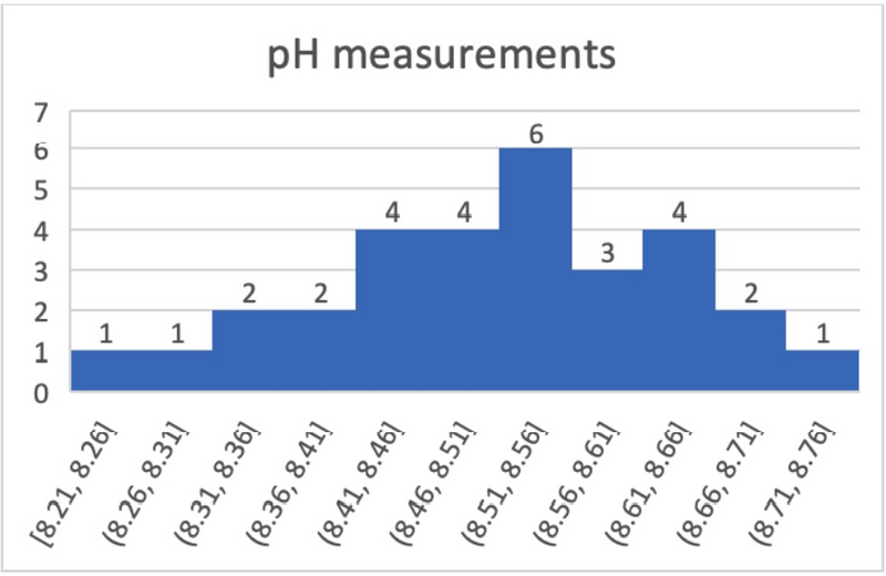 QQplot ph measurements