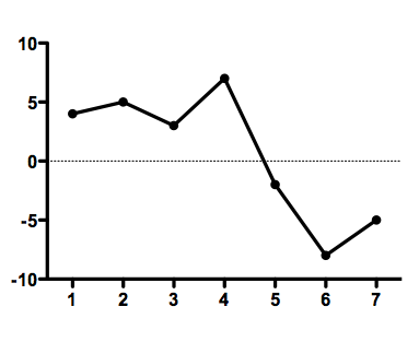 Graph Tip When My X Axis Crosses Y At A Point Other Than 0 Why Is There Is An Extra Line At Y 0 Faq 1467 Graphpad