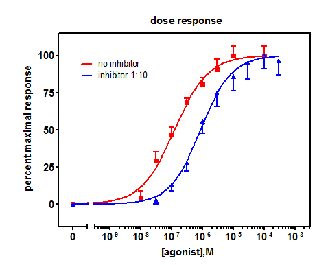 Skæbne Fjerde kurve How can I put a zero concentration point on my semi-log plot (e.g.,  competitive binding curve or dose-response curve)? - FAQ 165 - GraphPad