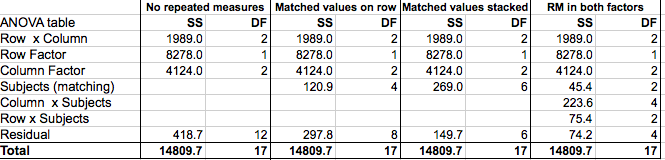 how to set up a repeated two way anova in excel