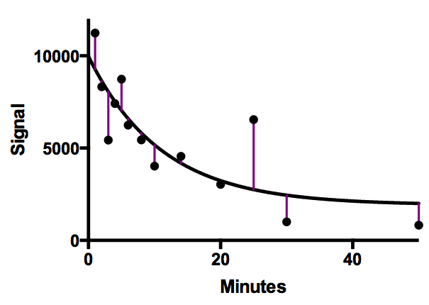 Showing Residuals On A Xy Graph With A Regression Line Or Curve Faq 1978 Graphpad