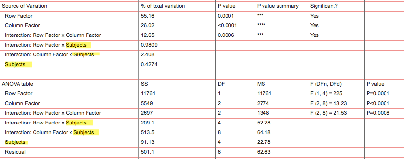 two-way rm anova graphpad prism 6