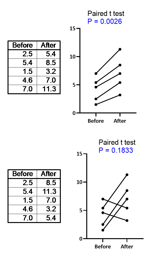 Why can't one compute a paired t test knowing only the mean and SD (or