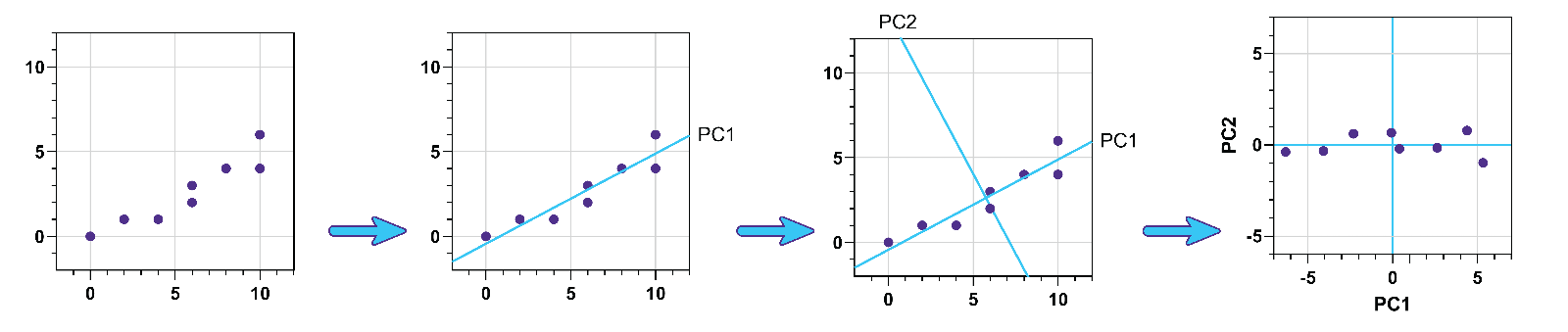 graphpad prism pca analysis