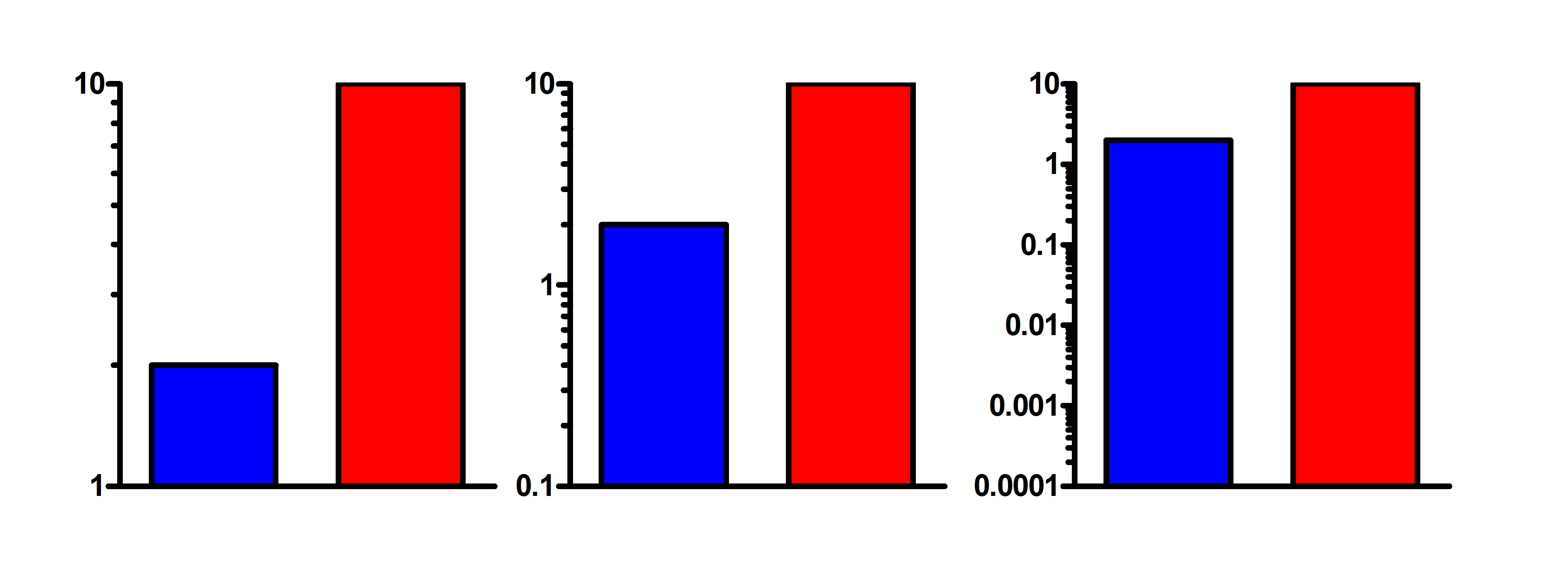 I'm using a logarithmic scale for the Y axis of a bar graph. Prism plots  numbers greater than 1 properly, but numbers below 1 as inverted bars. What  can I do? -