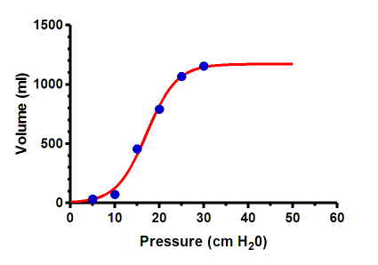 graphpad prism 4 parameter logistic curve
