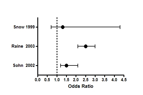 Graph Tip How Can I Plot An Odds Ratio Plot Also Known As A Forest Plot Or A Meta Analysis Plot Faq 809 Graphpad