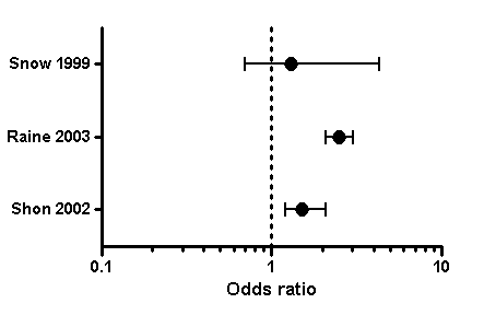 Graph Tip How Can I Plot An Odds Ratio Plot Also Known As A Forest Plot Or A Meta Analysis Plot Faq 809 Graphpad