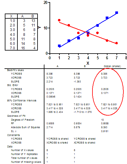 Fitting The Crossing Point Of Two Intersecting Linear Regression Lines Faq 912 Graphpad 8885