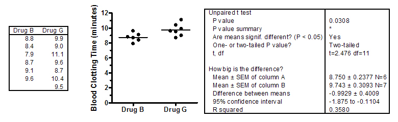 Unpaired Two Sample T Test