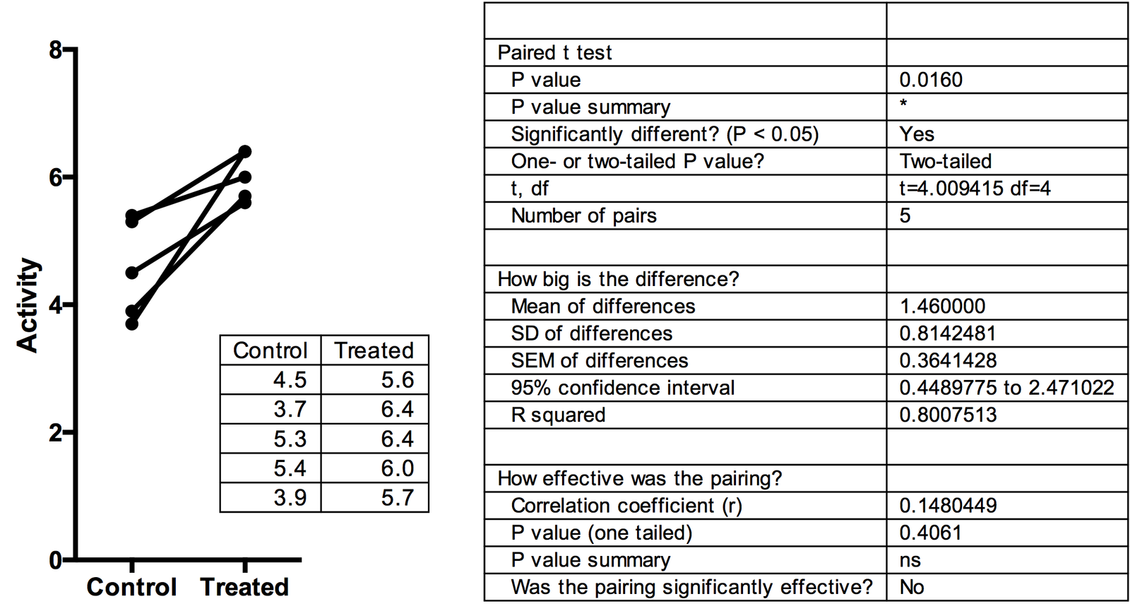 R 2 Of Unpaired And Paired T Test Results Faq 918 Graphpad