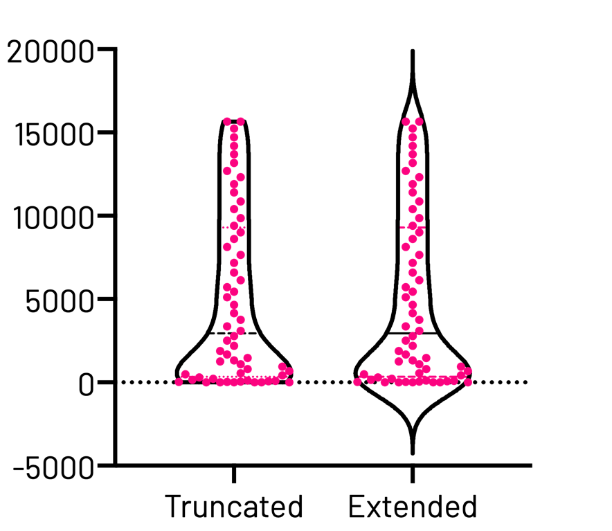 Violin plots of mean total sum of ROH longer than 1 Mb (in Gb